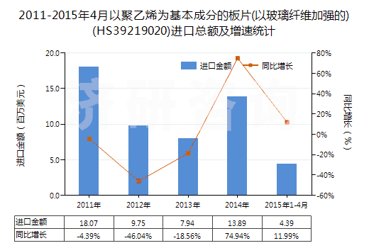 2011-2015年4月以聚乙烯為基本成分的板片(以玻璃纖維加強(qiáng)的)(HS39219020)進(jìn)口總額及增速統(tǒng)計(jì) 2011-2015年4月以聚乙烯為基本成分的板片(以玻璃纖維加強(qiáng)的)(HS39219020)進(jìn)口總額及增速統(tǒng)計(jì)